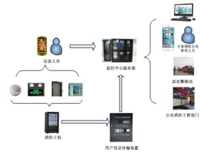 智慧消防與安全系統(tǒng)監(jiān)控服務(wù)的深度解析